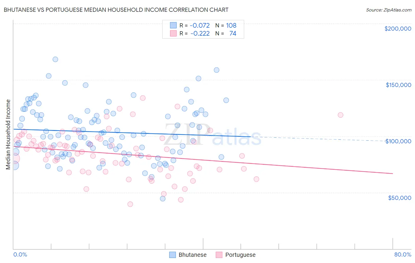 Bhutanese vs Portuguese Median Household Income