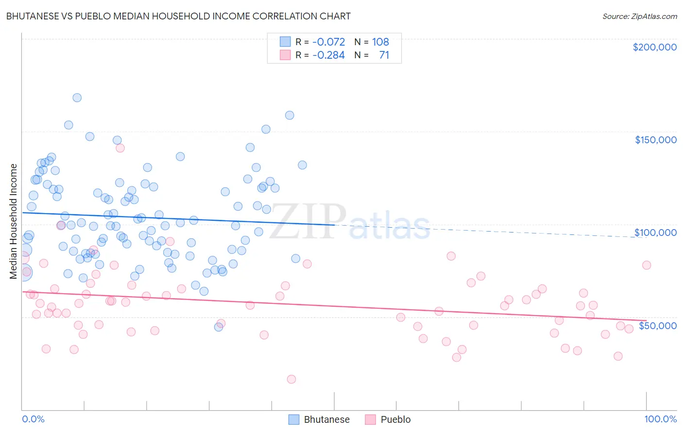 Bhutanese vs Pueblo Median Household Income