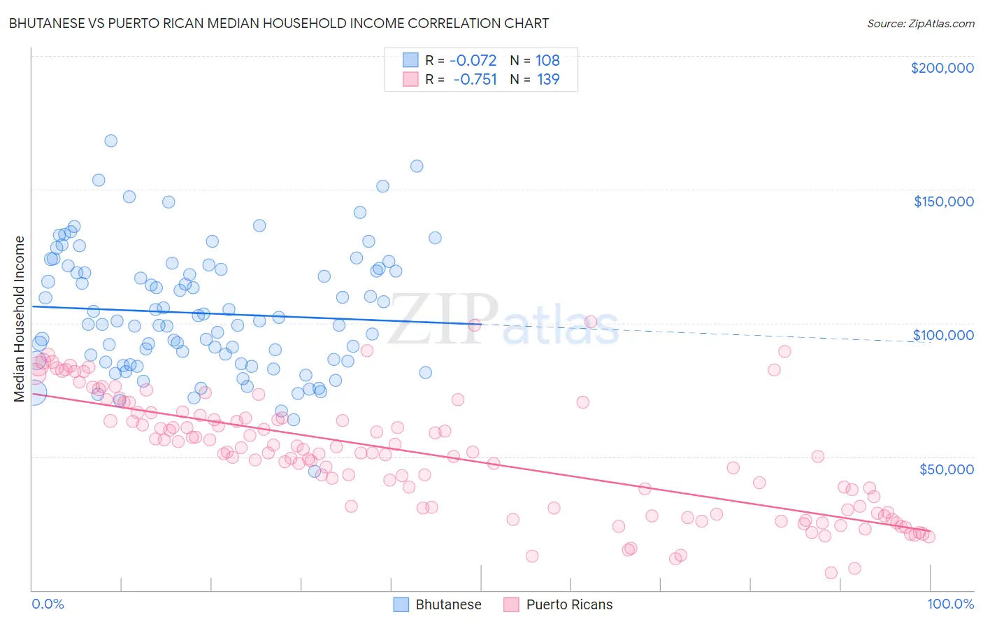 Bhutanese vs Puerto Rican Median Household Income