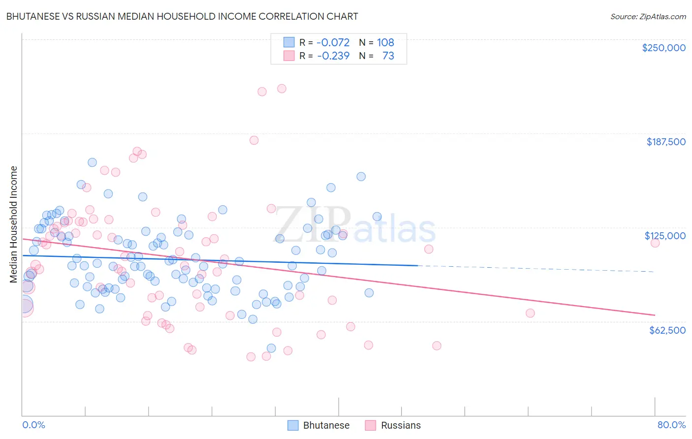 Bhutanese vs Russian Median Household Income