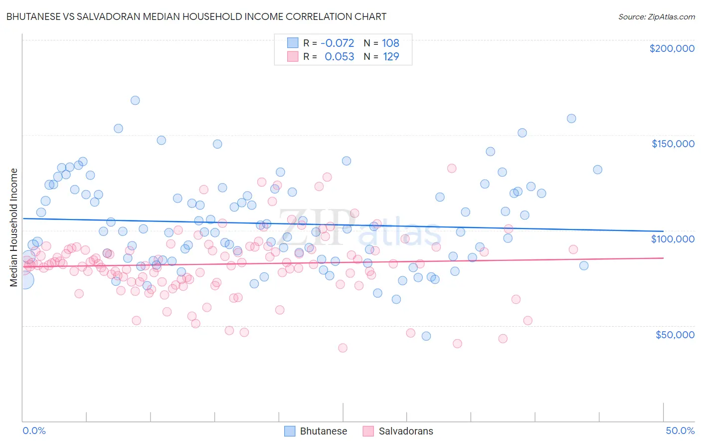 Bhutanese vs Salvadoran Median Household Income