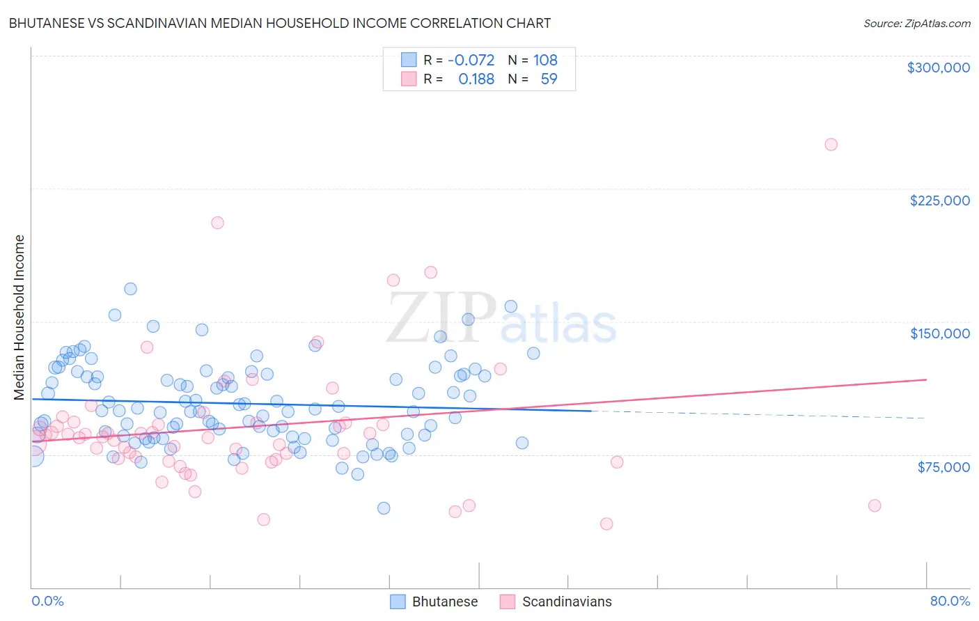 Bhutanese vs Scandinavian Median Household Income