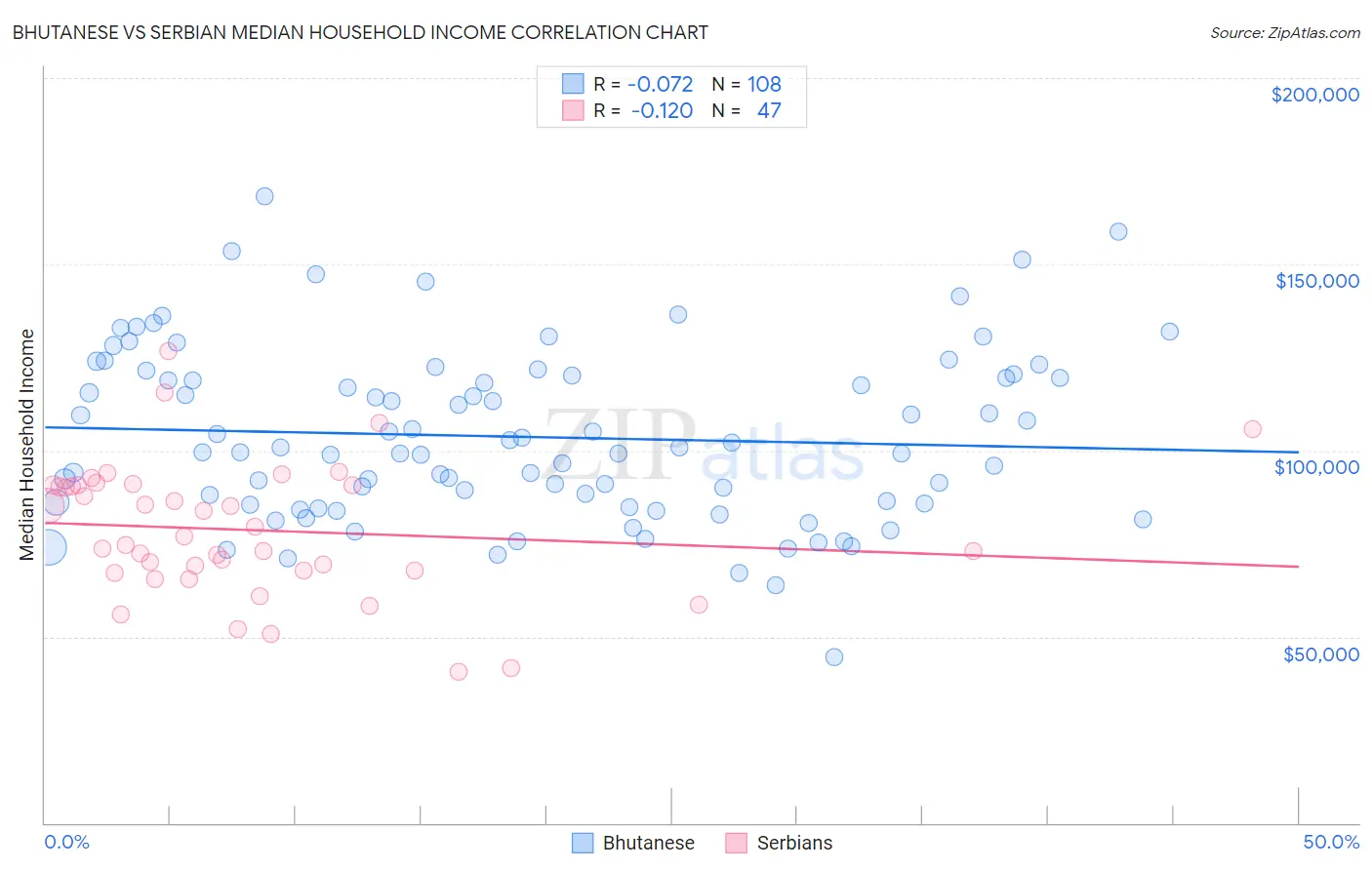 Bhutanese vs Serbian Median Household Income