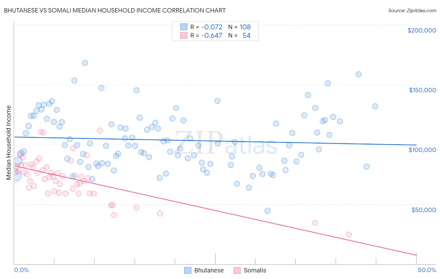 Bhutanese vs Somali Median Household Income
