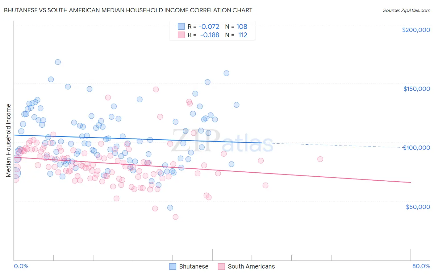 Bhutanese vs South American Median Household Income