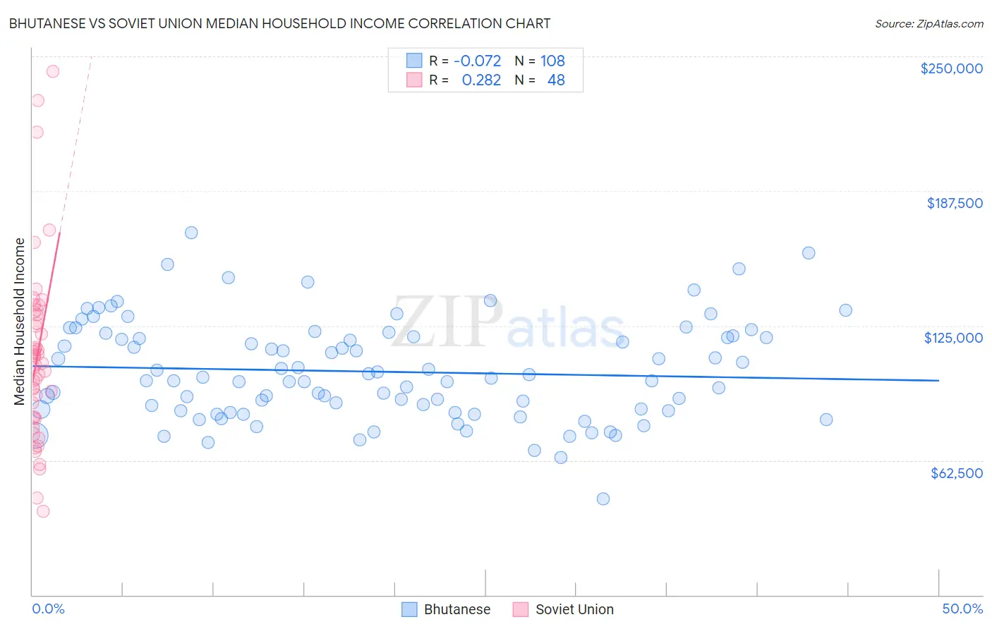 Bhutanese vs Soviet Union Median Household Income