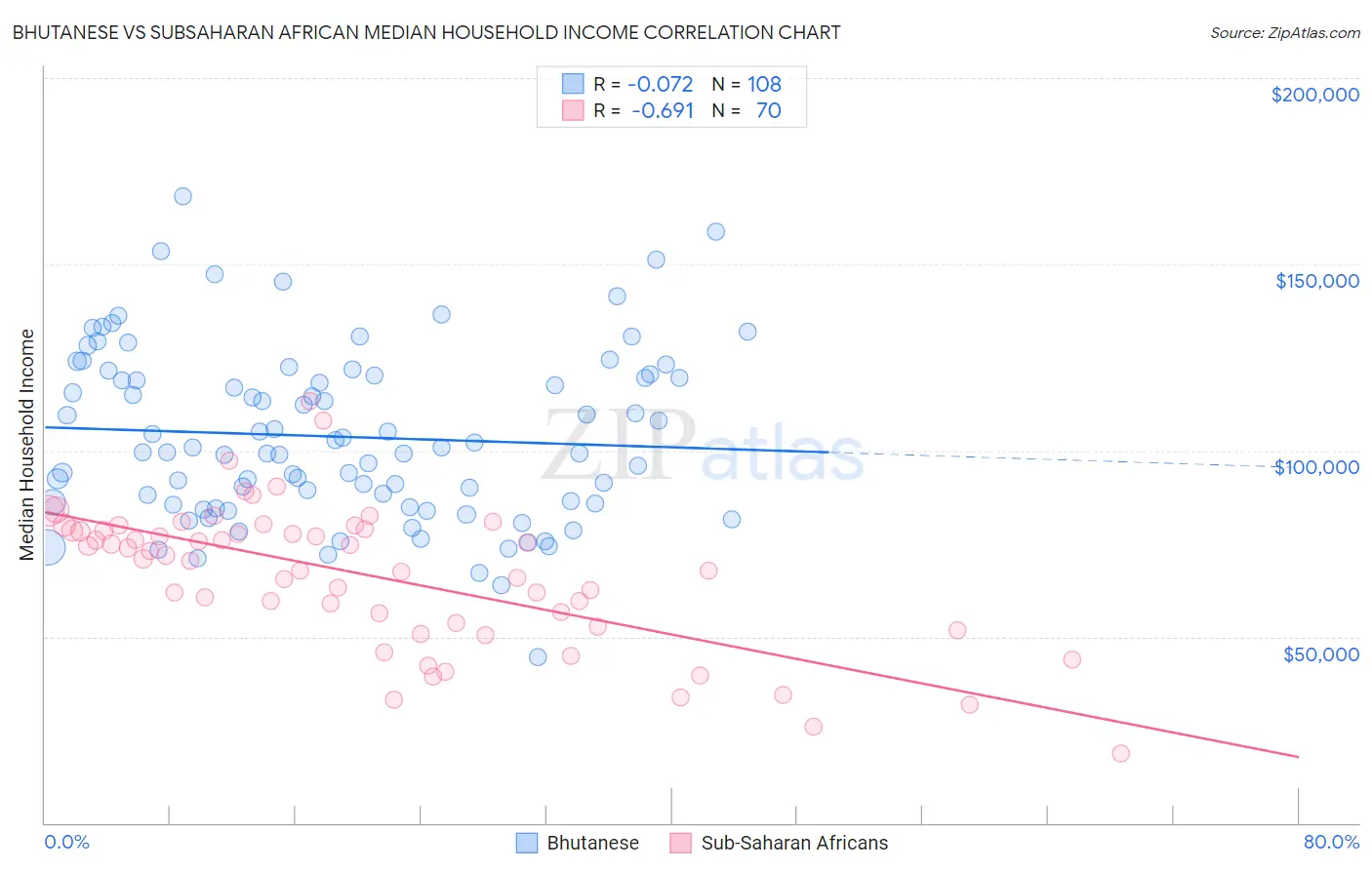Bhutanese vs Subsaharan African Median Household Income