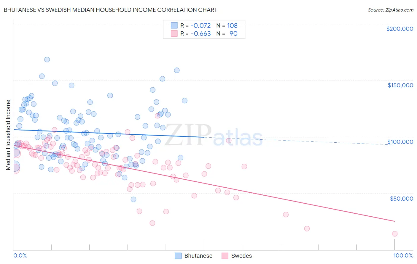 Bhutanese vs Swedish Median Household Income