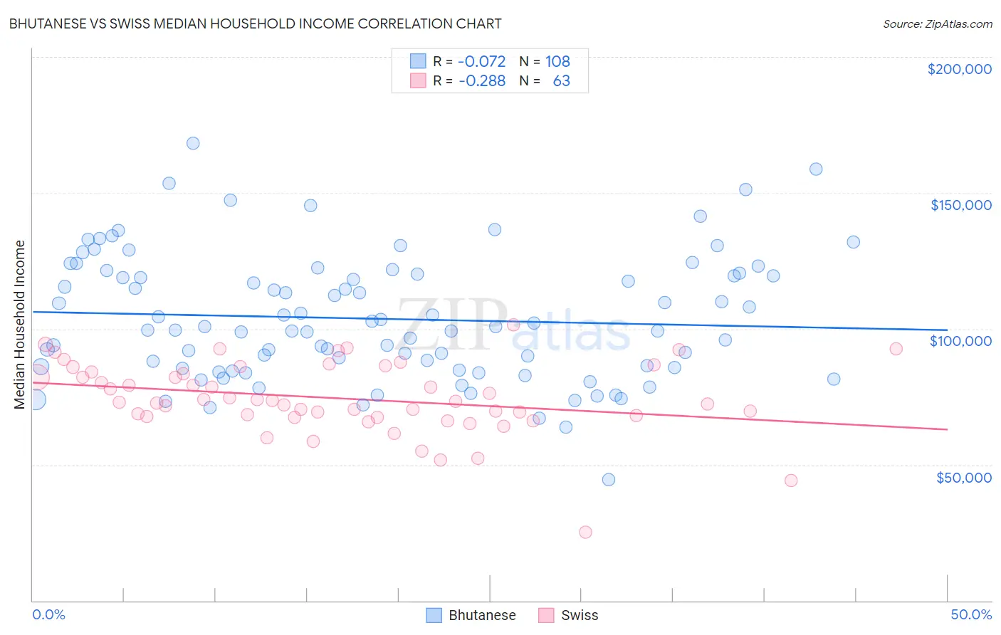 Bhutanese vs Swiss Median Household Income