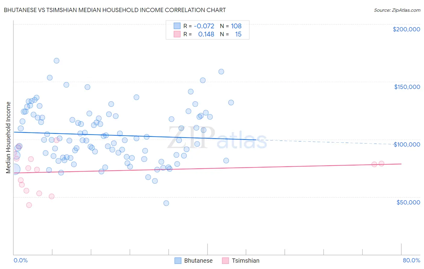 Bhutanese vs Tsimshian Median Household Income