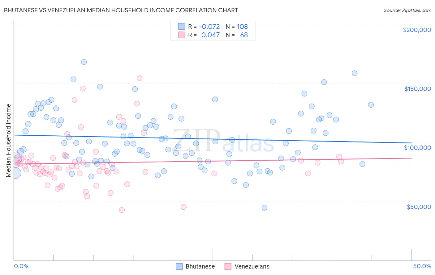 Bhutanese vs Venezuelan Median Household Income