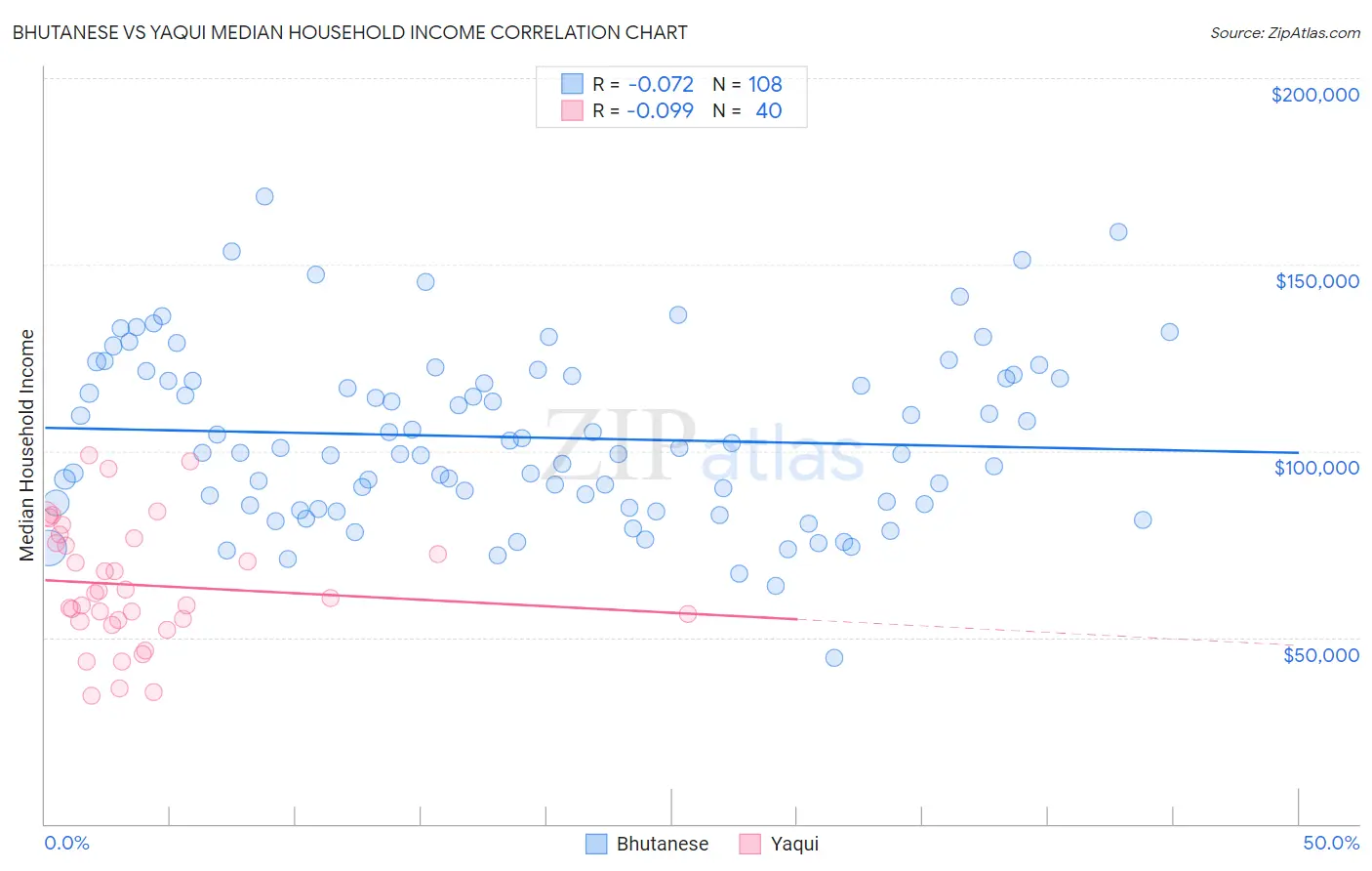 Bhutanese vs Yaqui Median Household Income