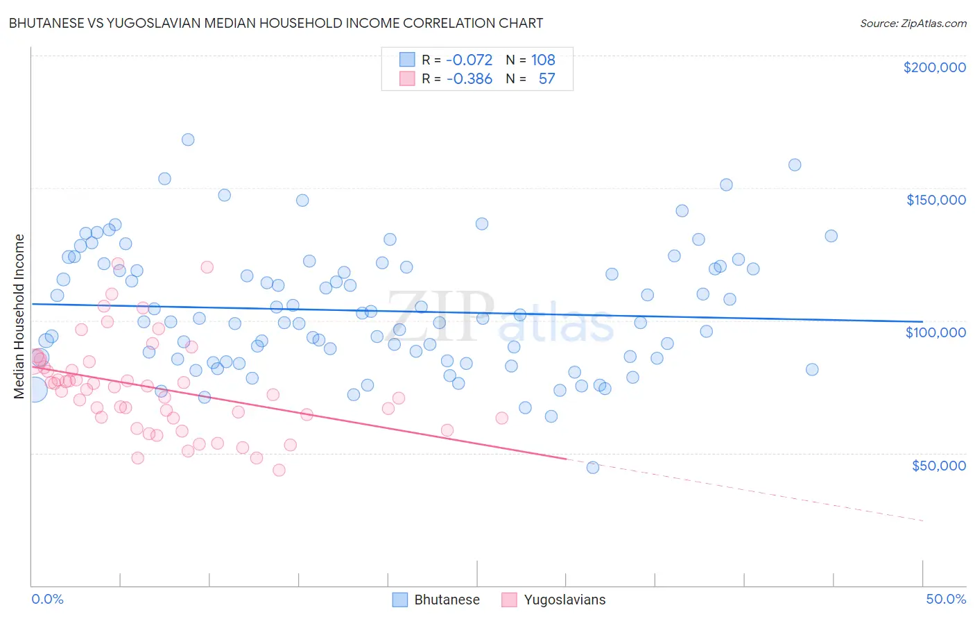 Bhutanese vs Yugoslavian Median Household Income