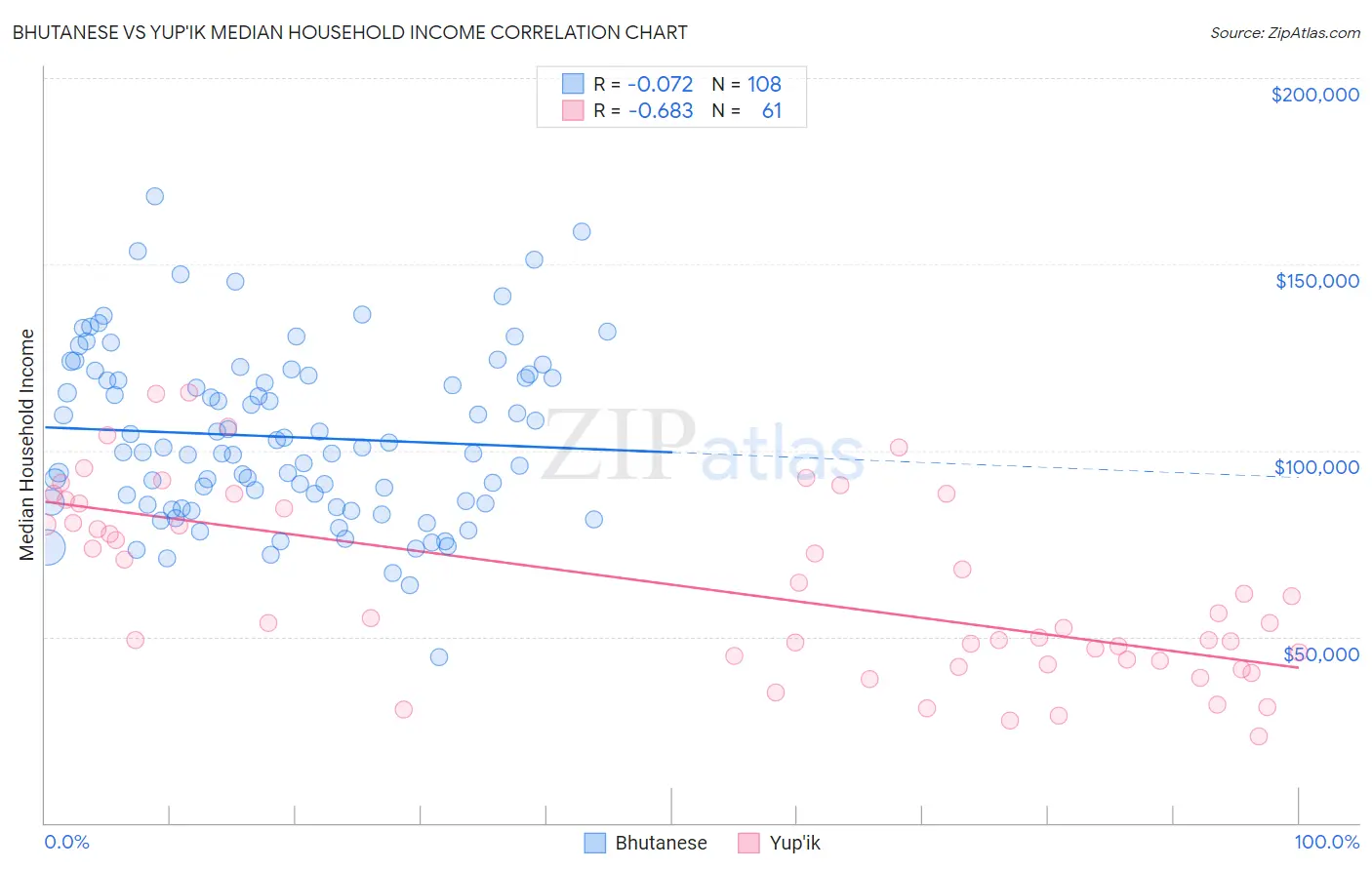 Bhutanese vs Yup'ik Median Household Income