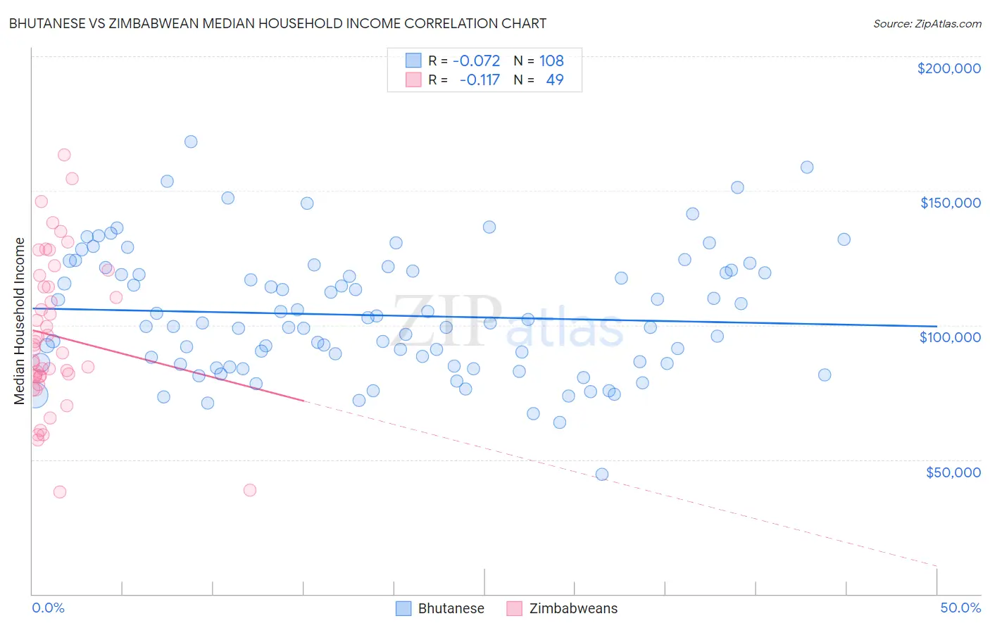 Bhutanese vs Zimbabwean Median Household Income