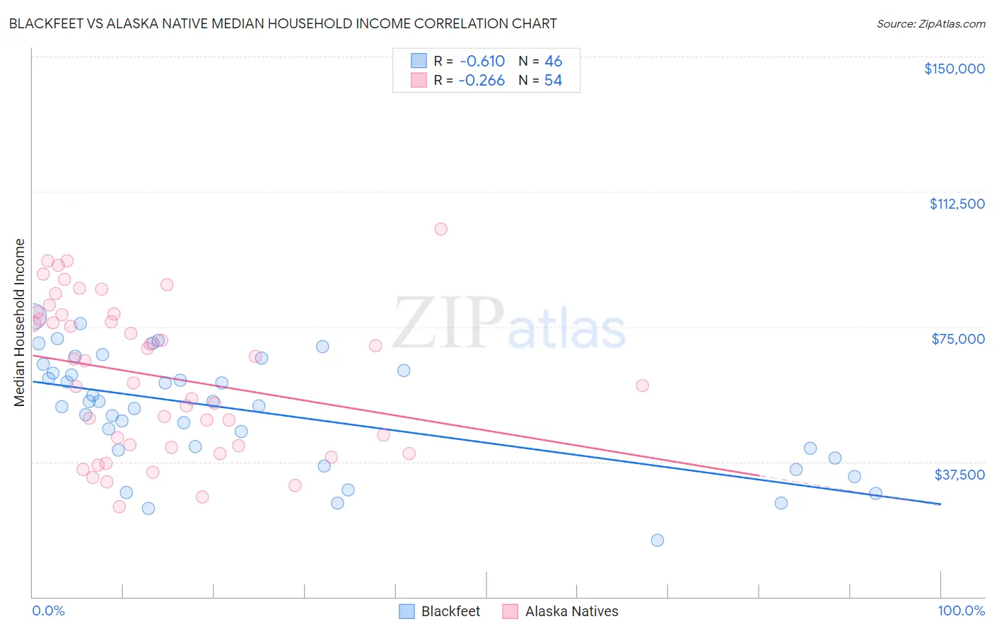 Blackfeet vs Alaska Native Median Household Income