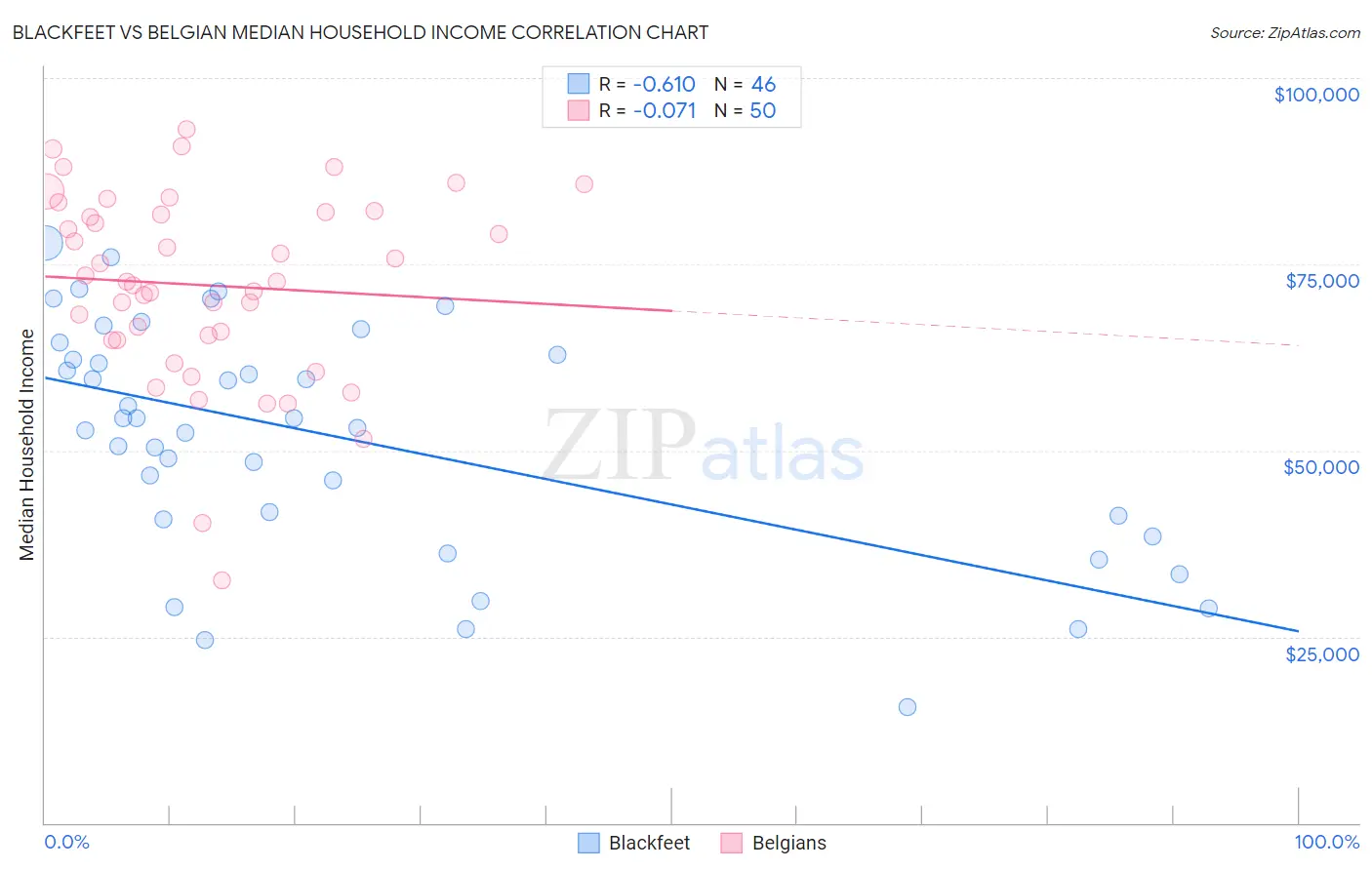 Blackfeet vs Belgian Median Household Income