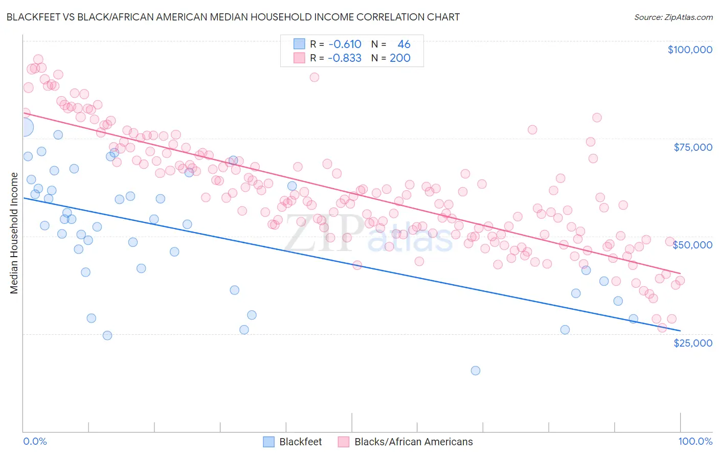 Blackfeet vs Black/African American Median Household Income