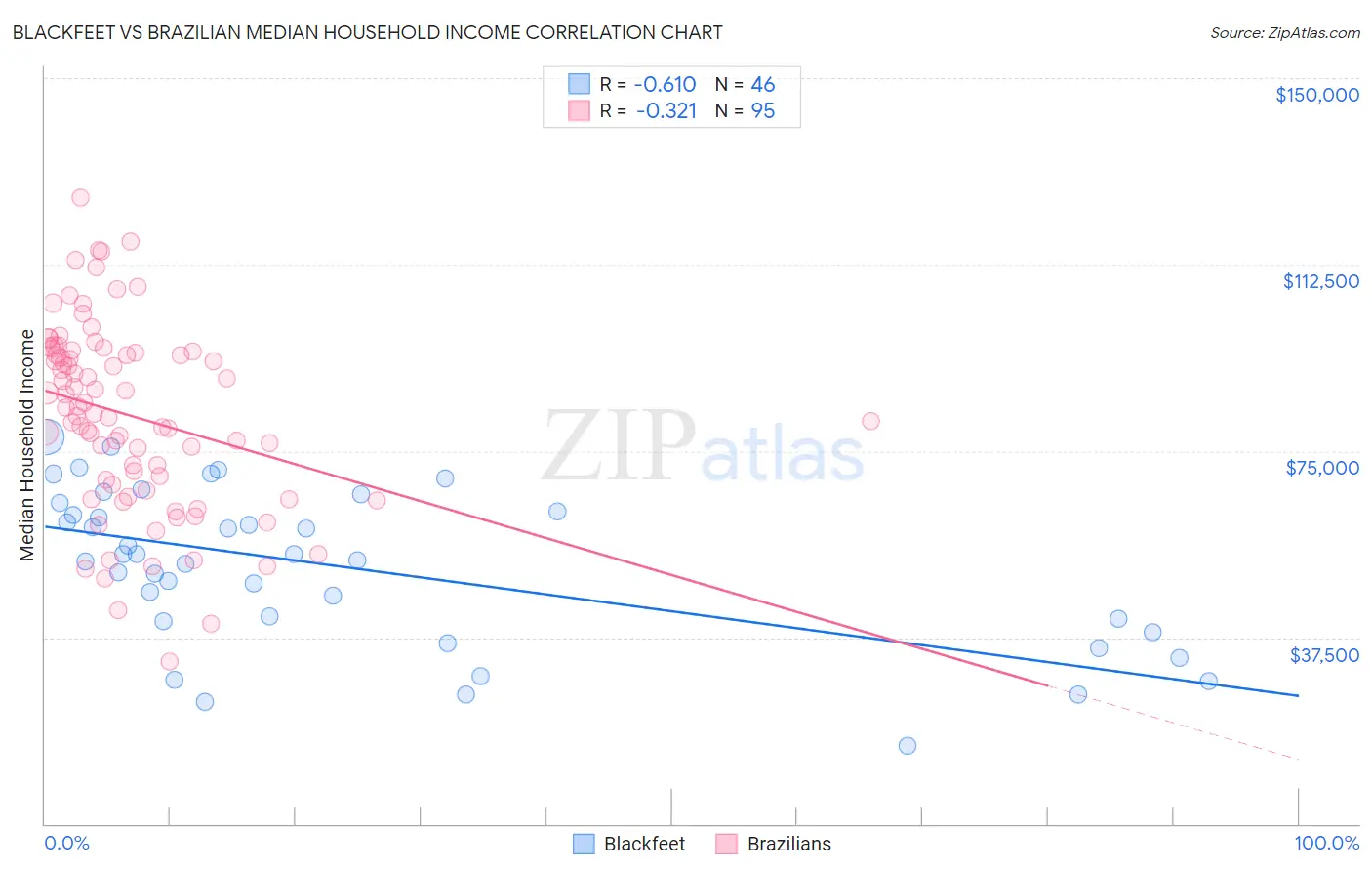 Blackfeet vs Brazilian Median Household Income
