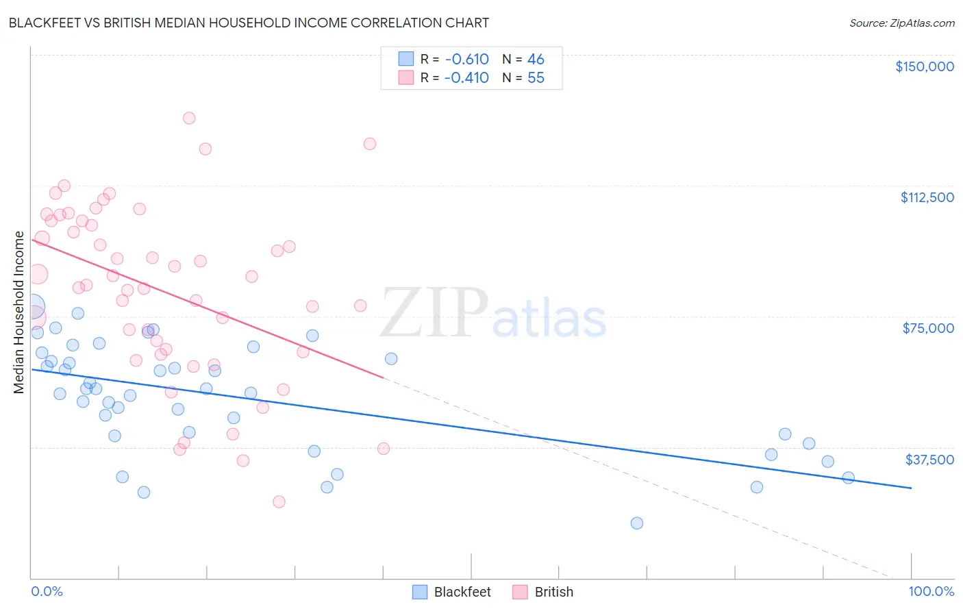 Blackfeet vs British Median Household Income