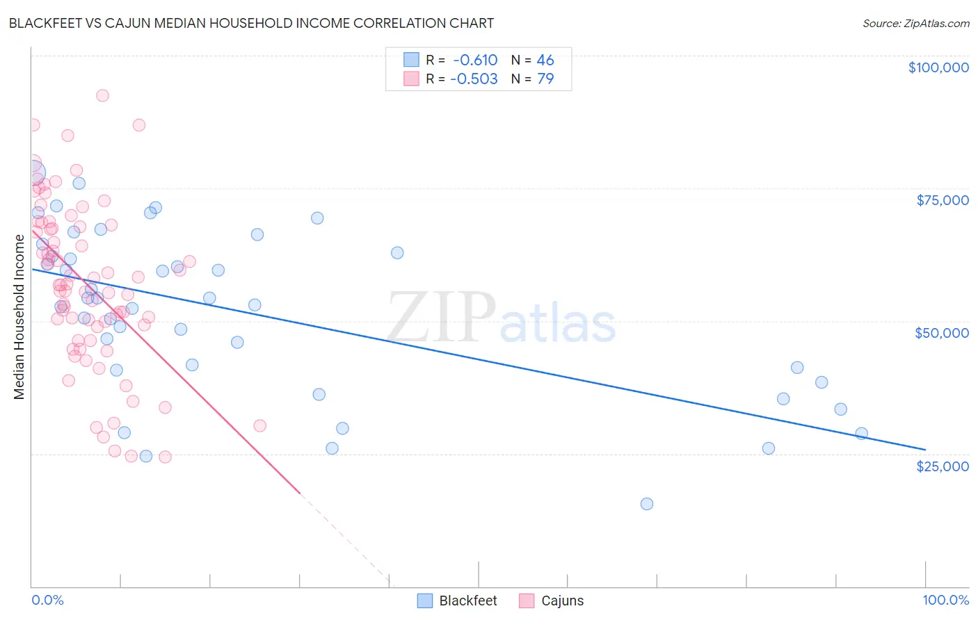 Blackfeet vs Cajun Median Household Income