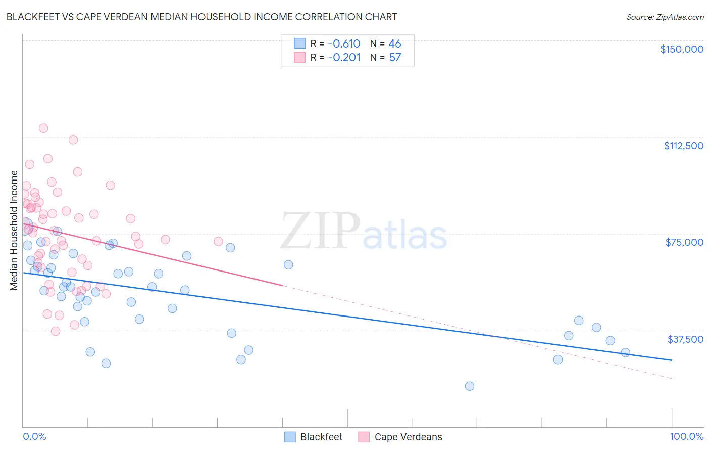 Blackfeet vs Cape Verdean Median Household Income