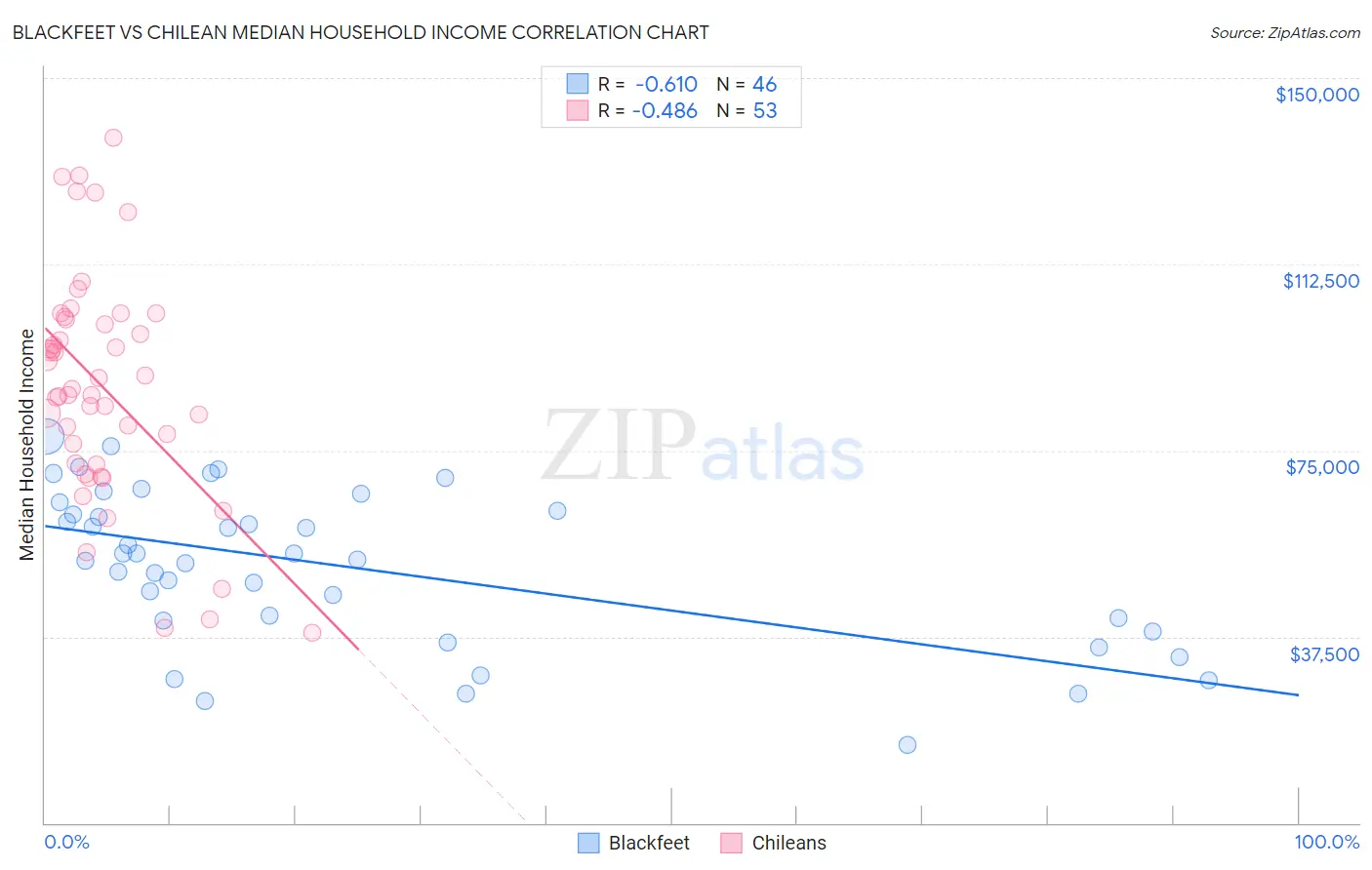 Blackfeet vs Chilean Median Household Income