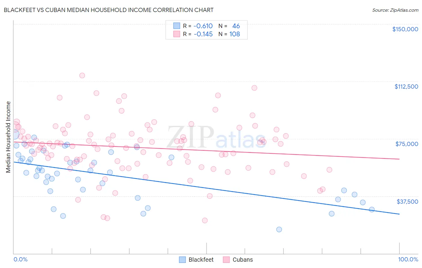 Blackfeet vs Cuban Median Household Income