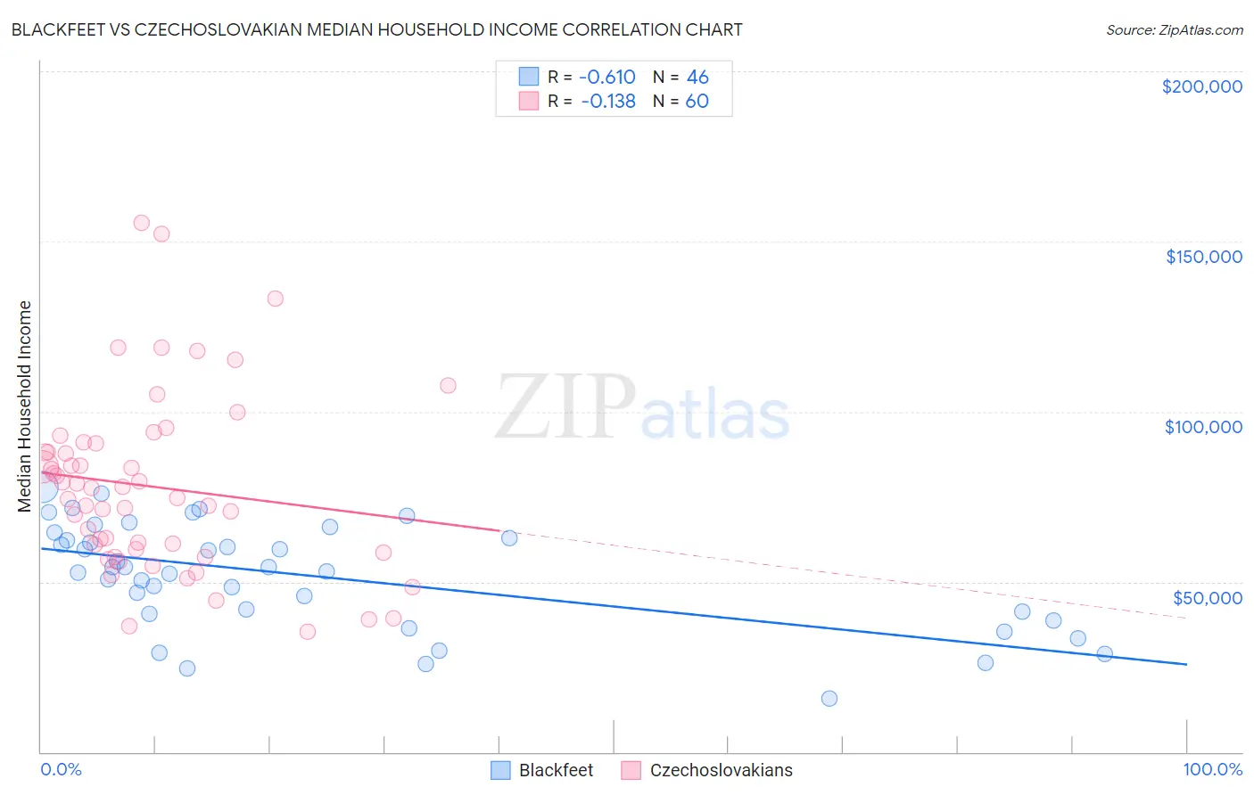 Blackfeet vs Czechoslovakian Median Household Income