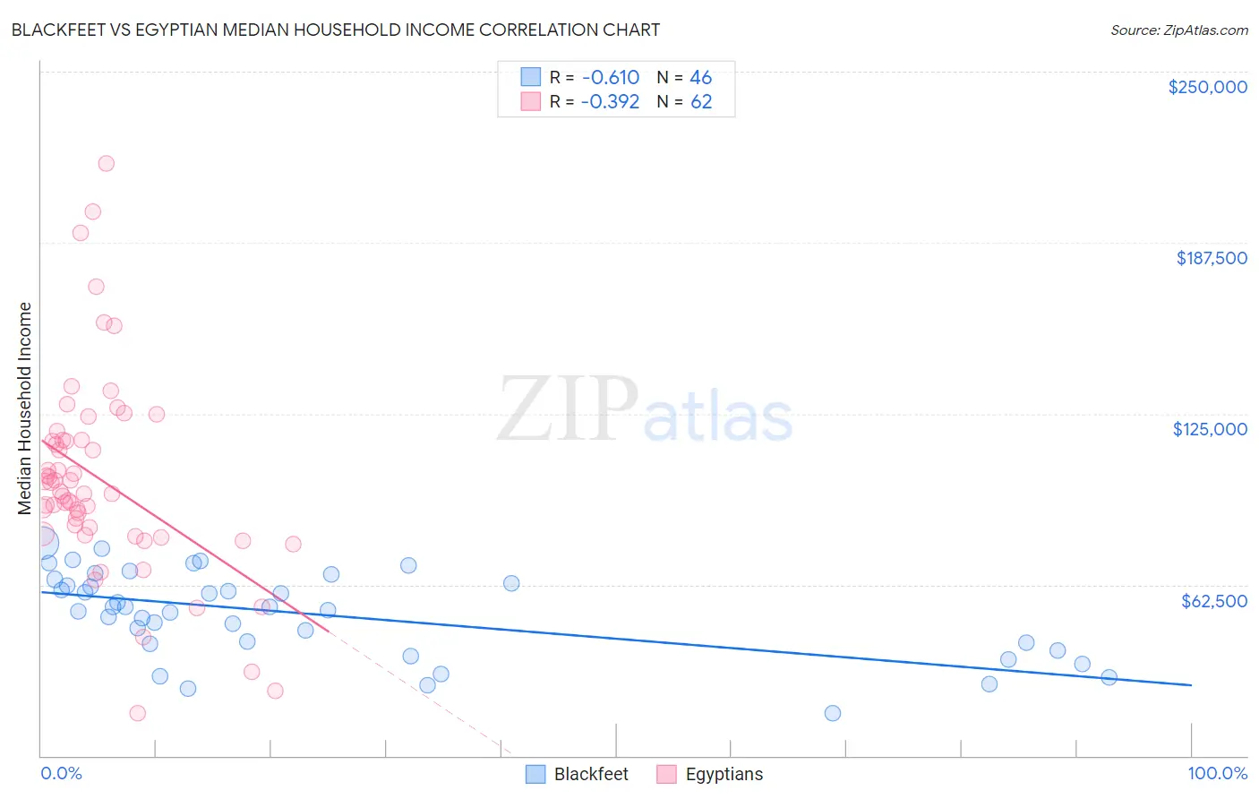 Blackfeet vs Egyptian Median Household Income