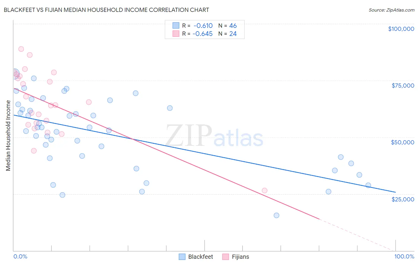 Blackfeet vs Fijian Median Household Income