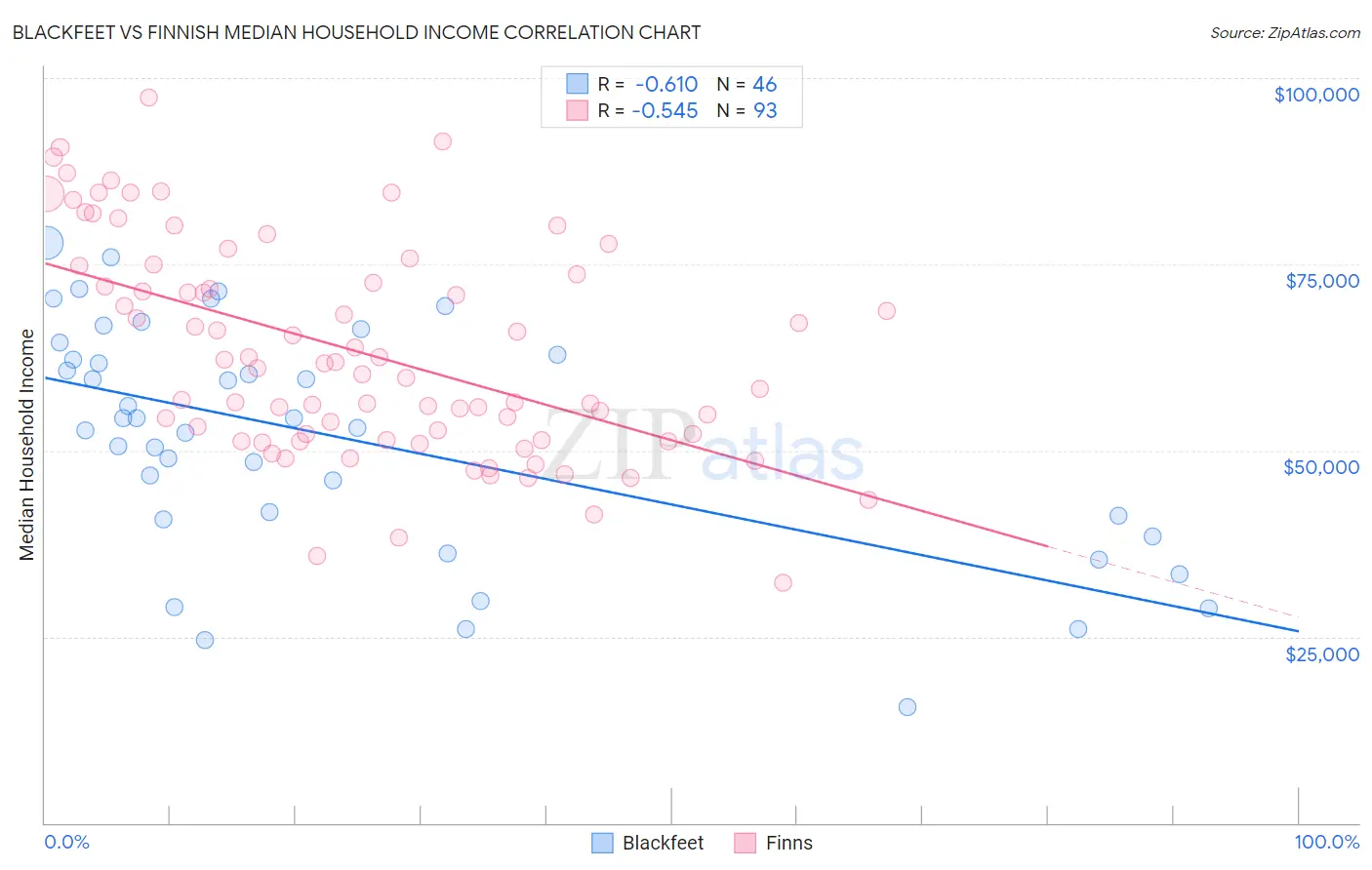 Blackfeet vs Finnish Median Household Income