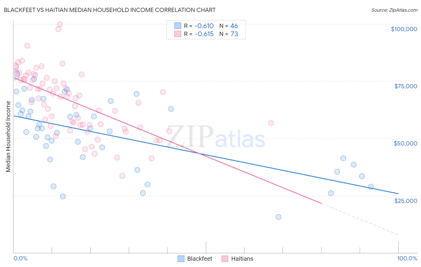 Blackfeet vs Haitian Median Household Income