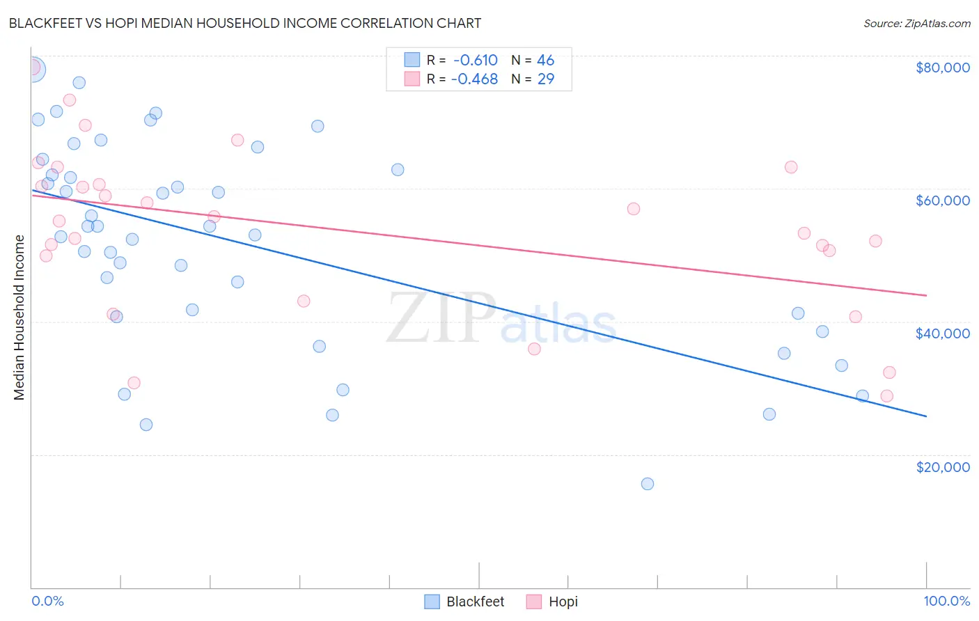 Blackfeet vs Hopi Median Household Income