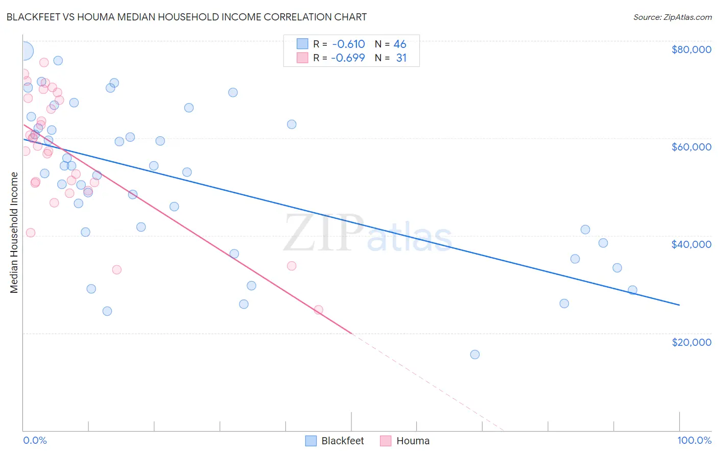 Blackfeet vs Houma Median Household Income
