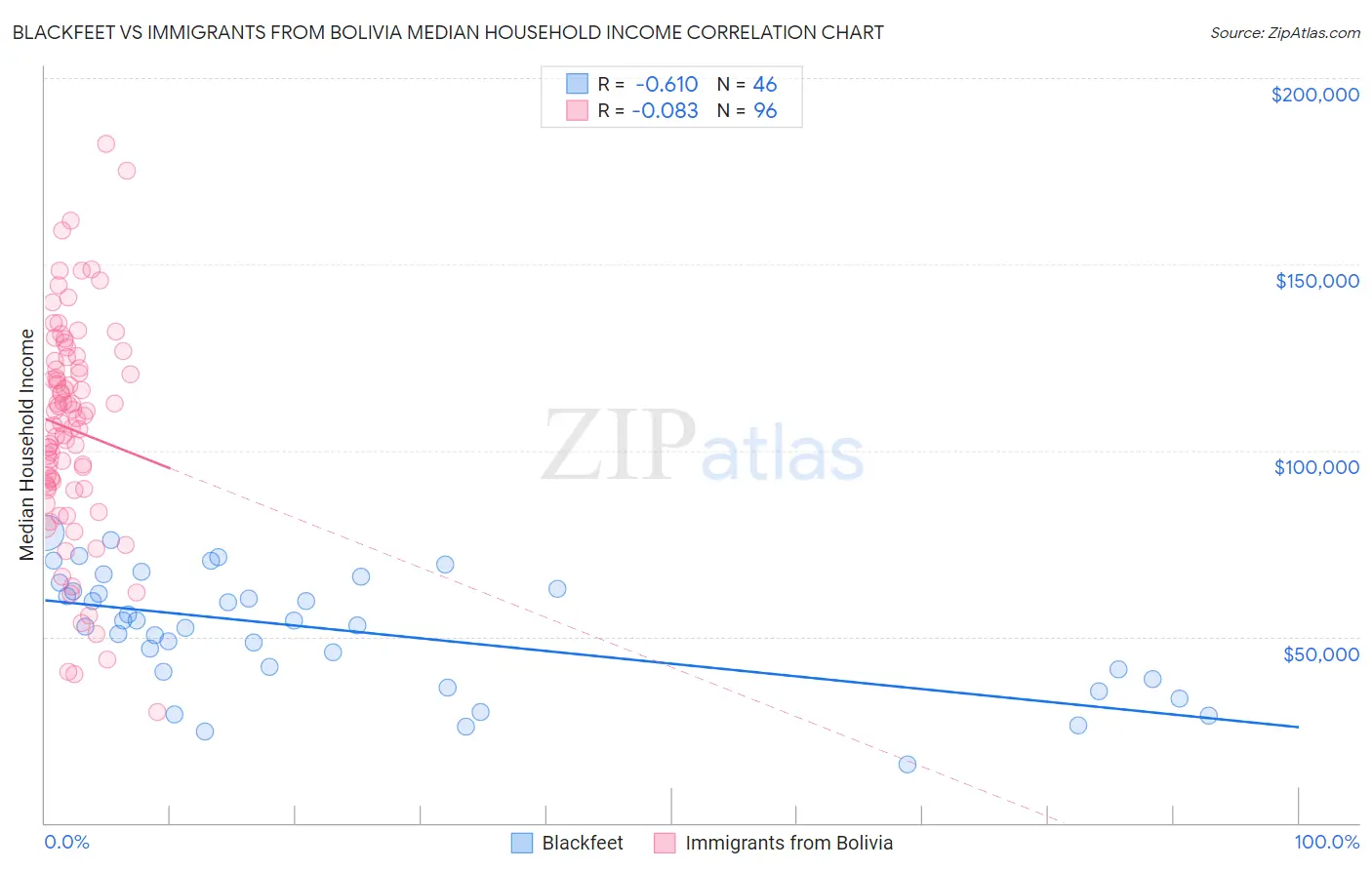 Blackfeet vs Immigrants from Bolivia Median Household Income