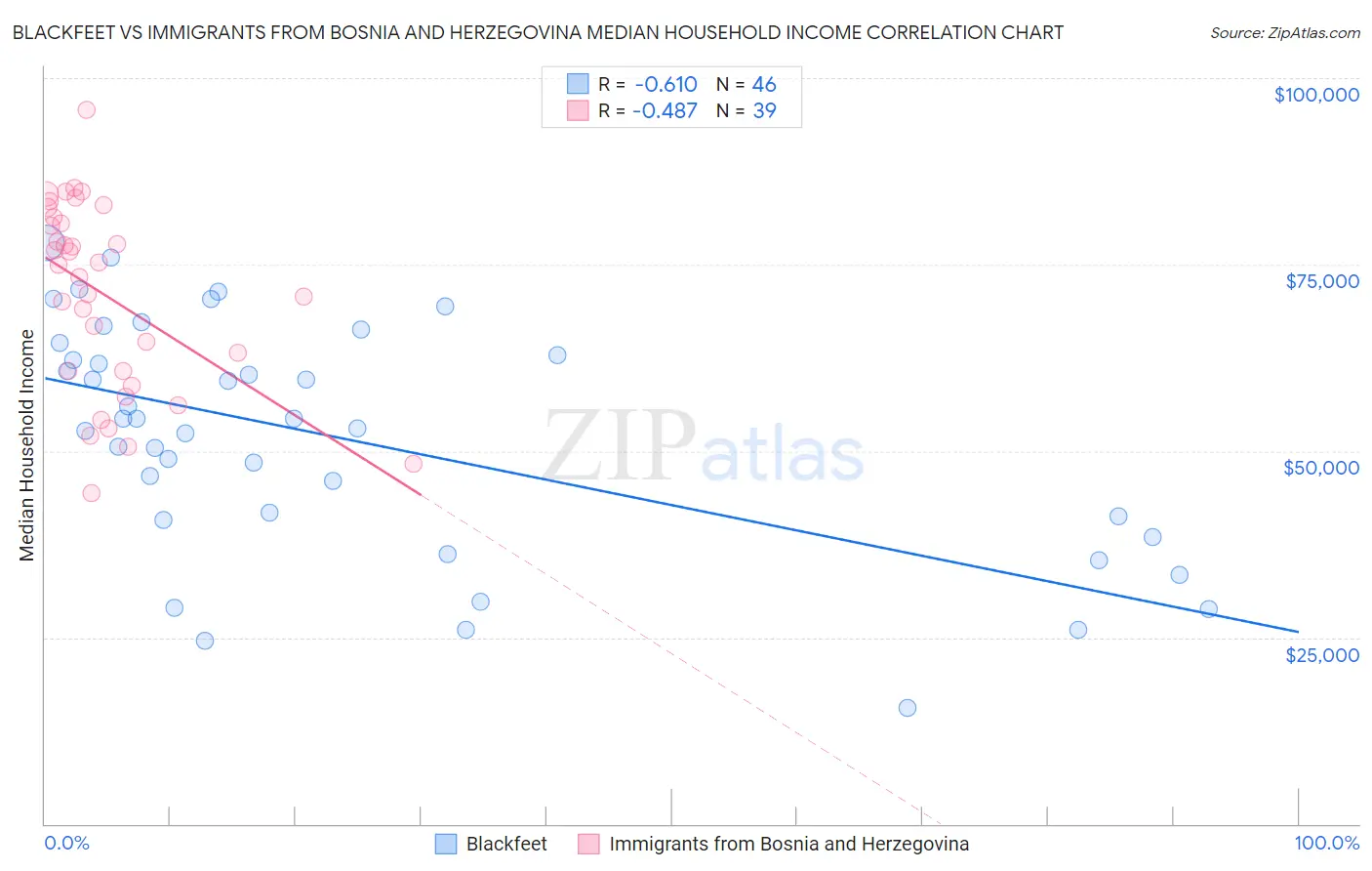 Blackfeet vs Immigrants from Bosnia and Herzegovina Median Household Income