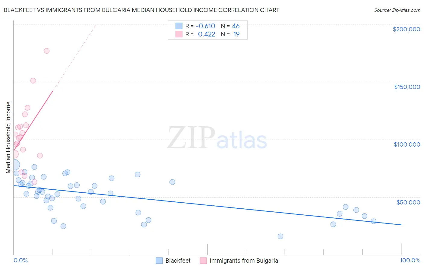 Blackfeet vs Immigrants from Bulgaria Median Household Income