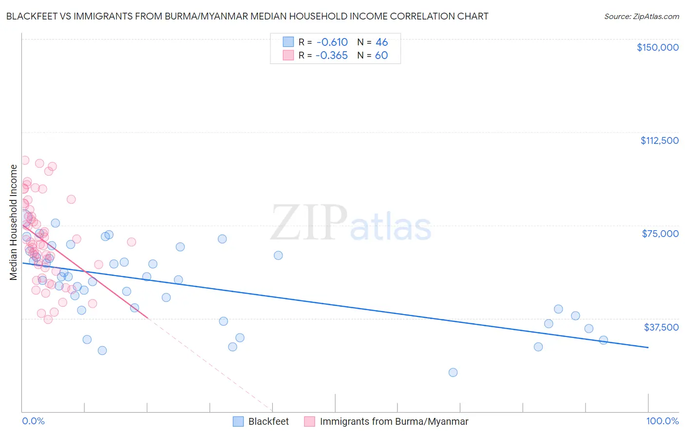 Blackfeet vs Immigrants from Burma/Myanmar Median Household Income