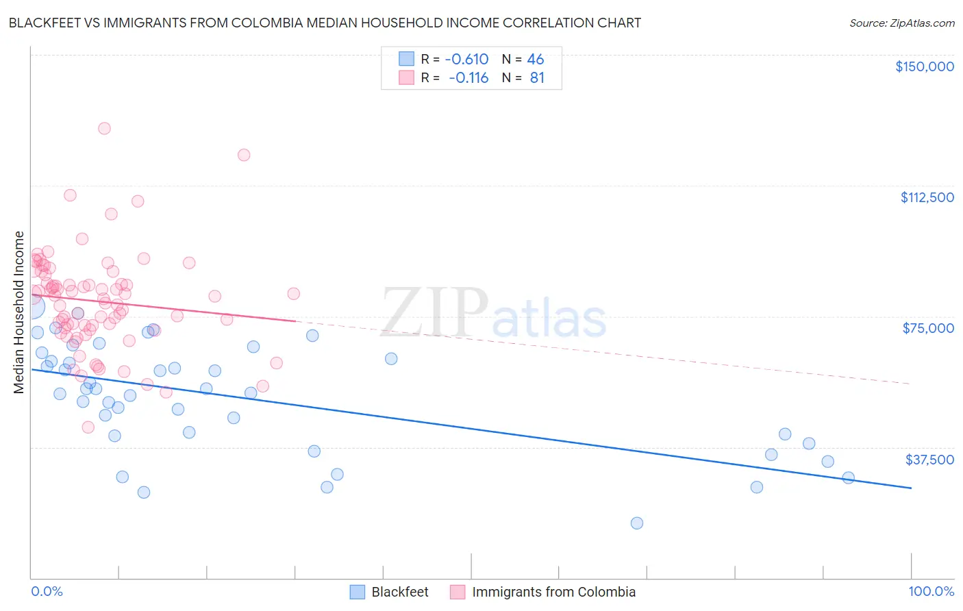Blackfeet vs Immigrants from Colombia Median Household Income