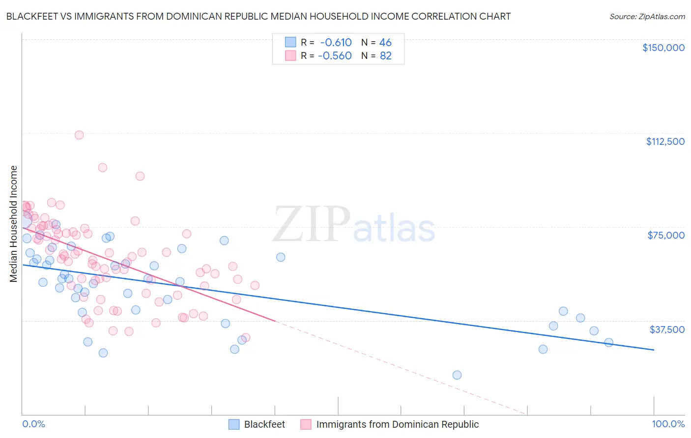 Blackfeet vs Immigrants from Dominican Republic Median Household Income