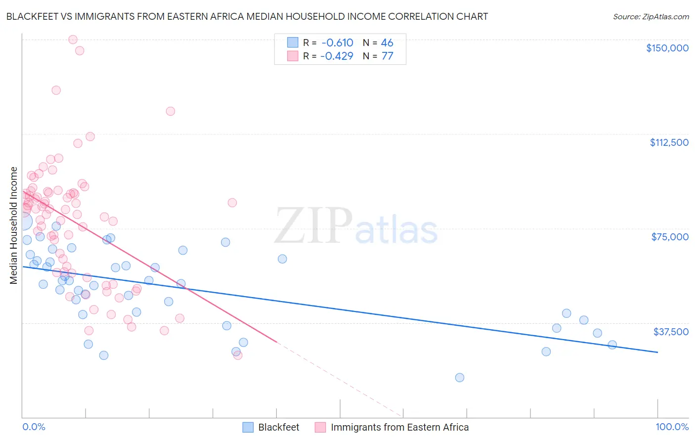 Blackfeet vs Immigrants from Eastern Africa Median Household Income