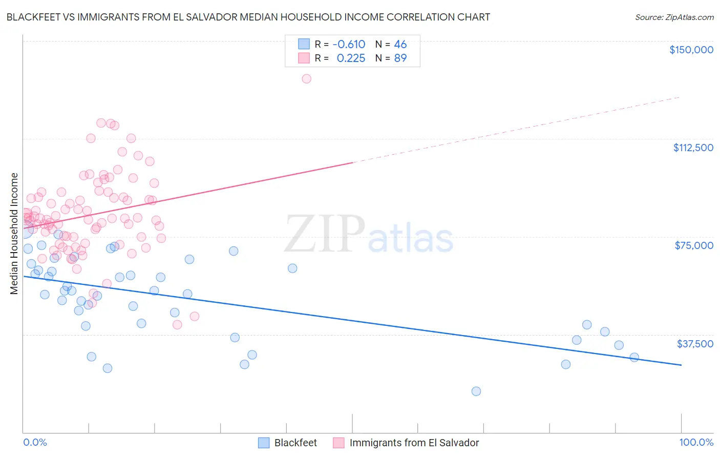 Blackfeet vs Immigrants from El Salvador Median Household Income