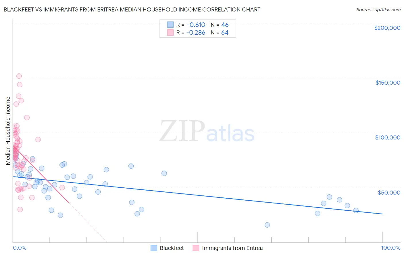 Blackfeet vs Immigrants from Eritrea Median Household Income
