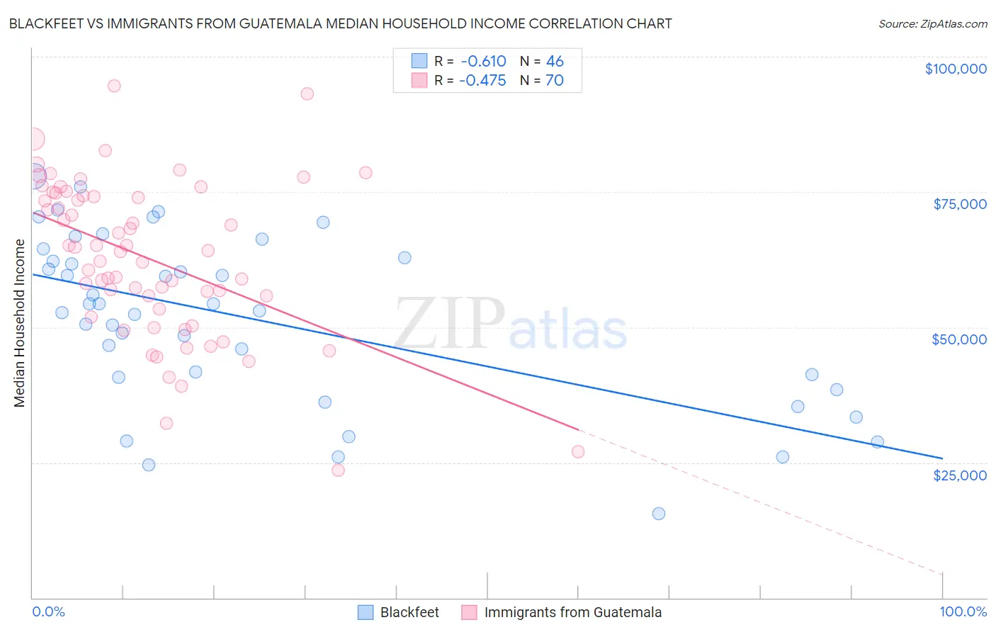 Blackfeet vs Immigrants from Guatemala Median Household Income