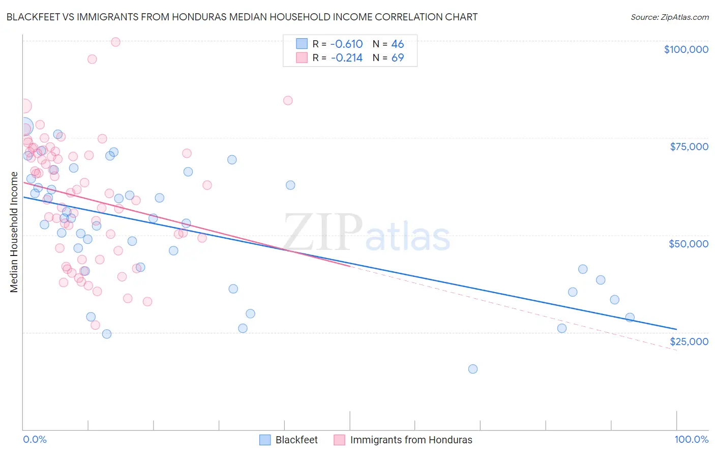 Blackfeet vs Immigrants from Honduras Median Household Income