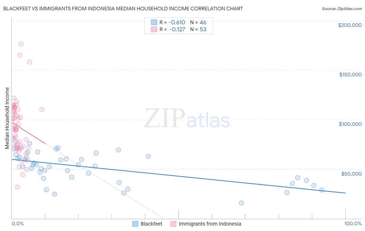 Blackfeet vs Immigrants from Indonesia Median Household Income