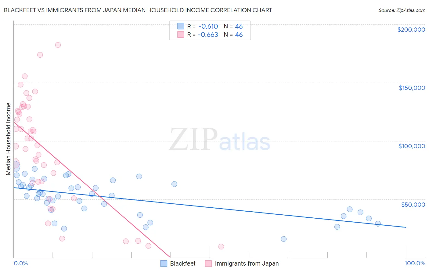 Blackfeet vs Immigrants from Japan Median Household Income