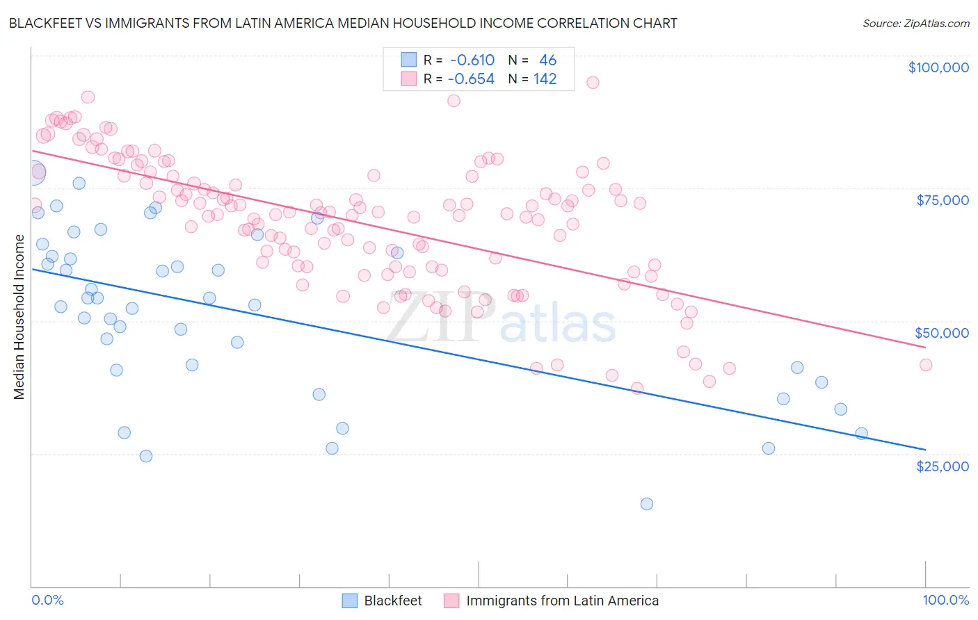 Blackfeet vs Immigrants from Latin America Median Household Income