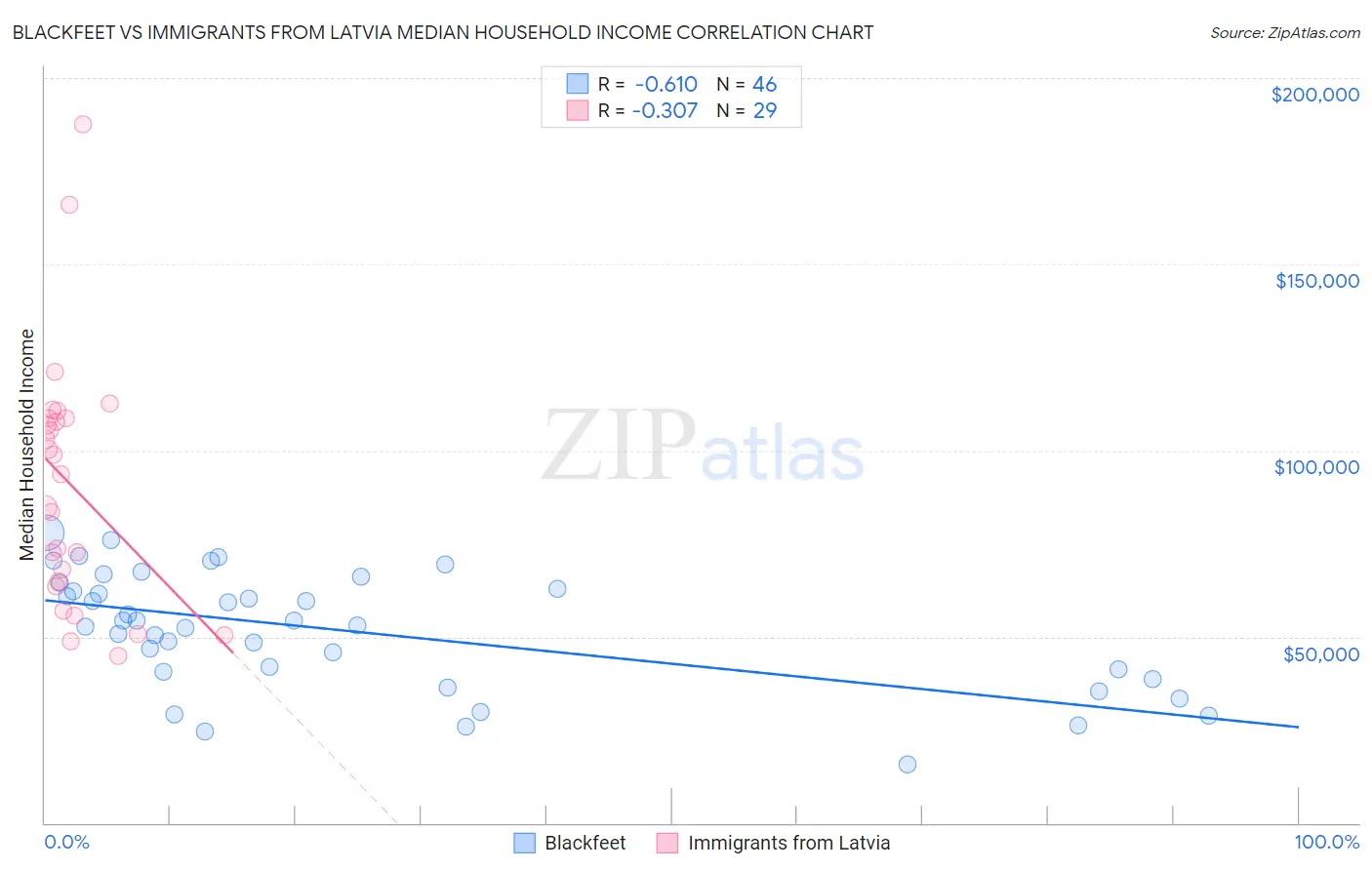 Blackfeet vs Immigrants from Latvia Median Household Income